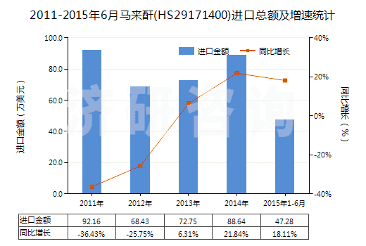 2011-2015年6月馬來酐(HS29171400)進(jìn)口總額及增速統(tǒng)計(jì) 2011-2015年6月馬來酐(HS29171400)進(jìn)口總額及增速統(tǒng)計(jì)